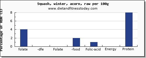 folate, dfe and nutrition facts in folic acid in winter squash per 100g